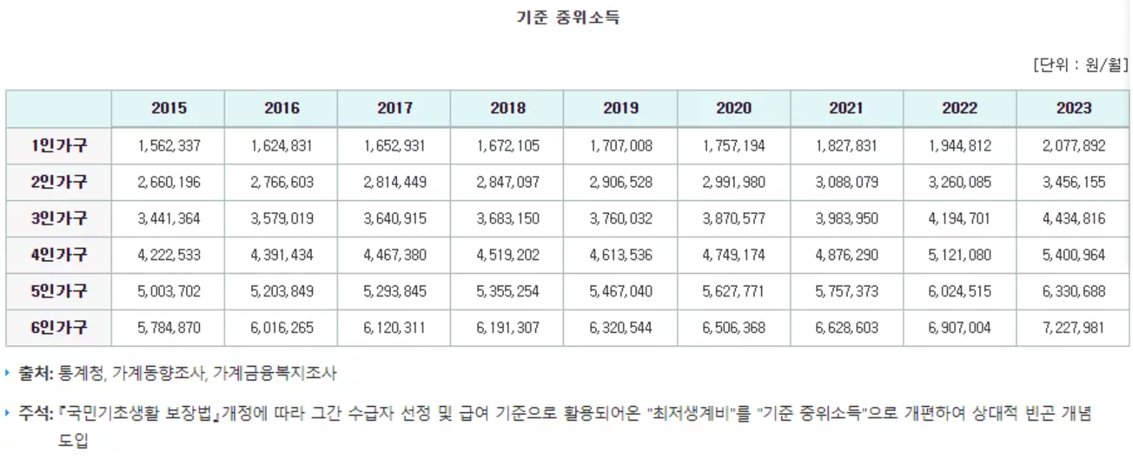 중위소득-기준중위소득-가구원수별