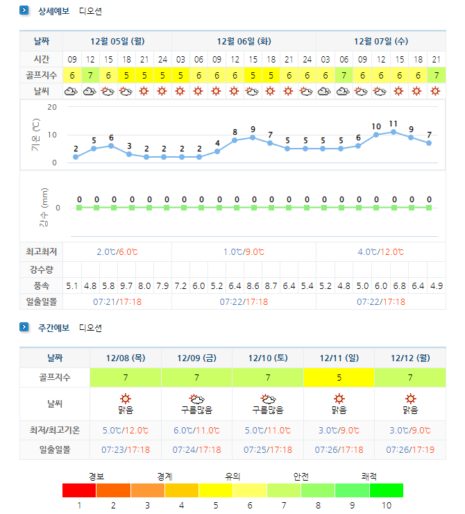  전라도골프장 - 여수 디오션CC 1박2일 골프패키지 1월 요금 및 날씨
