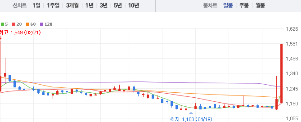 웅진 주가 전망 목표주가 배당금 확인하기