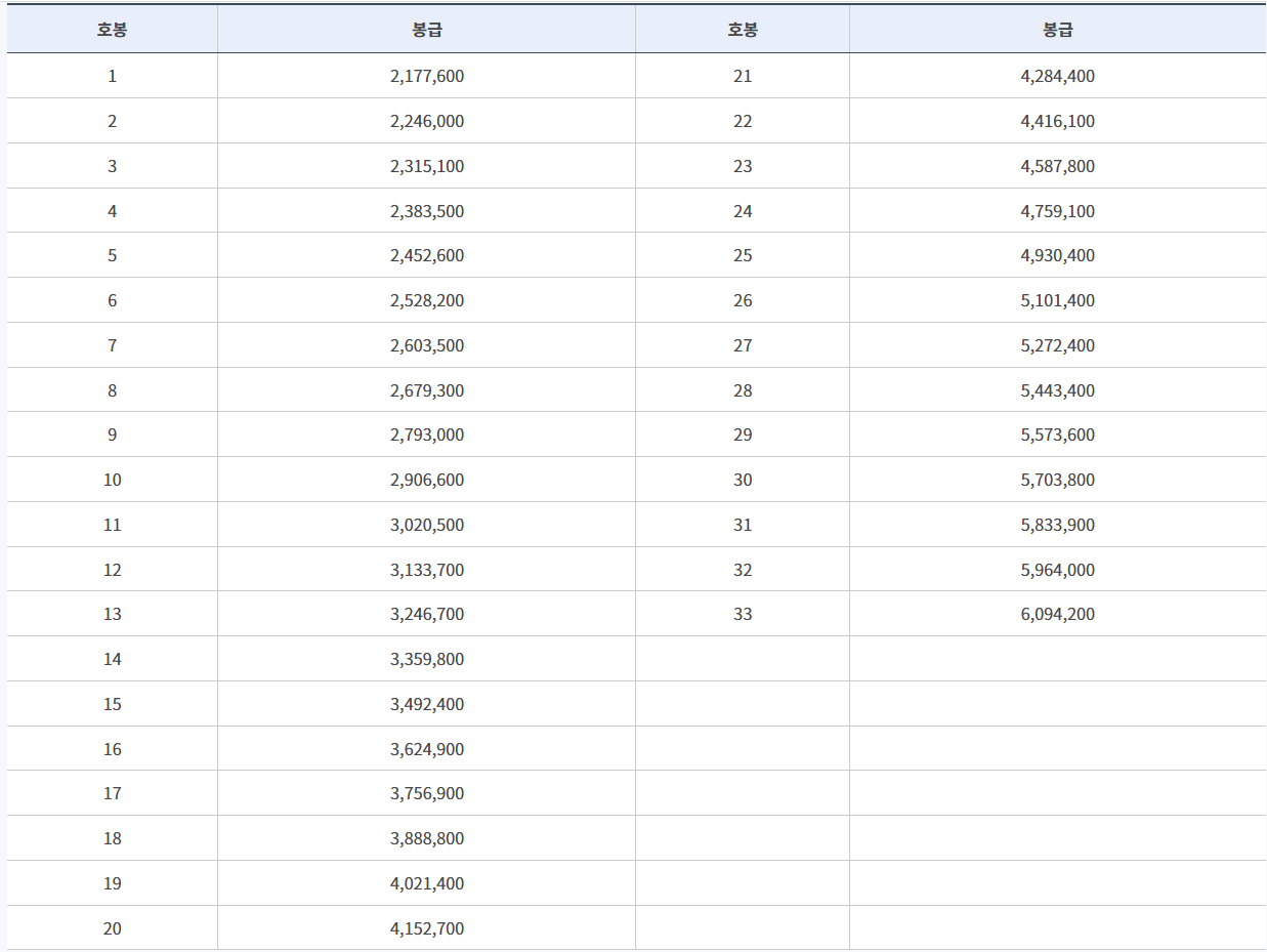 2023 국립대학 교수 봉급표