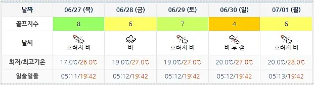 해운대비치CC 골프장 날씨 0624