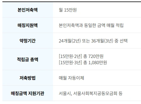 2025 서울시 희망두배 청년통장 신청방법 총정리 (조건&middot;자격&middot;서류까지)