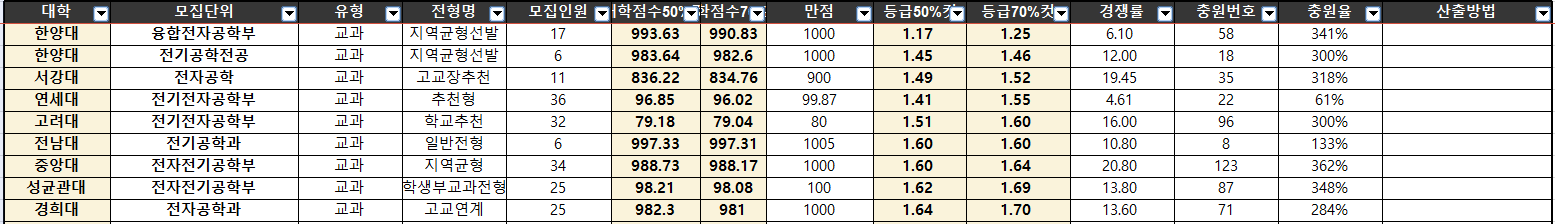 2022학년도 학생부교과전형 전자·전기공학과의 입시 결과를 정리한 자료입니다.