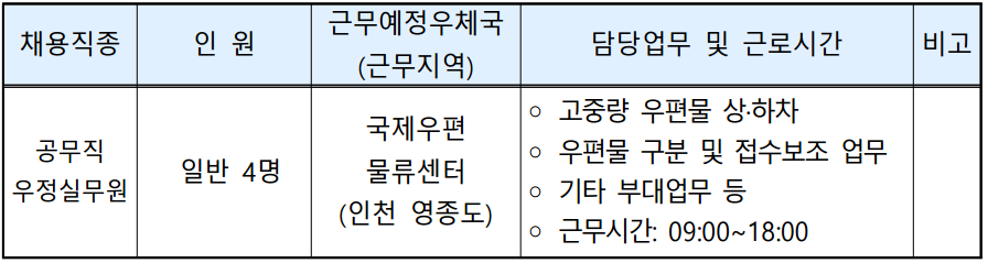 국제우편물류센터 공무직 채용