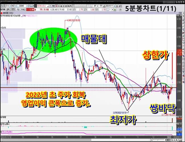 5분-봉-차트