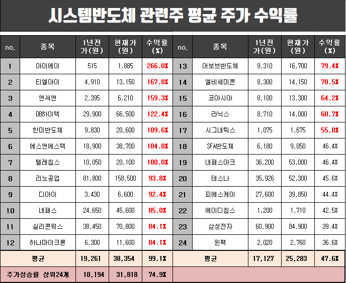  시스템반도체 관련주 1년간 평균 주가 수익률 분석.