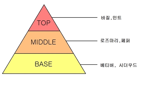 향조-피라미드