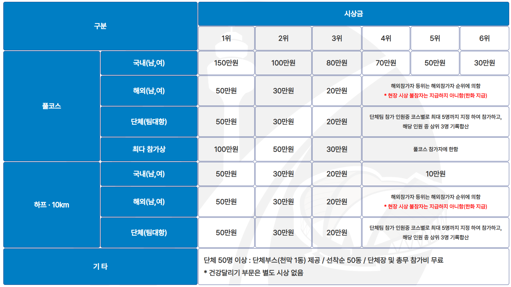 2025 대구국제마라톤대회 접수 일정 및 코스