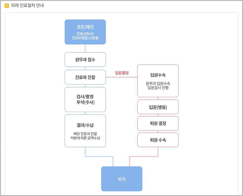 외래 진료 절차 안내