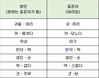 방언이 표준어가 되고 표준어는 사라진 단어