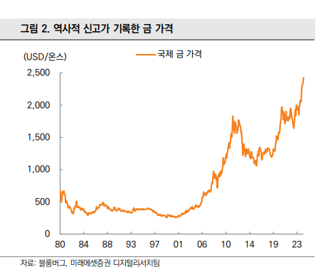 역사적 신고가를 기록한 금 가격