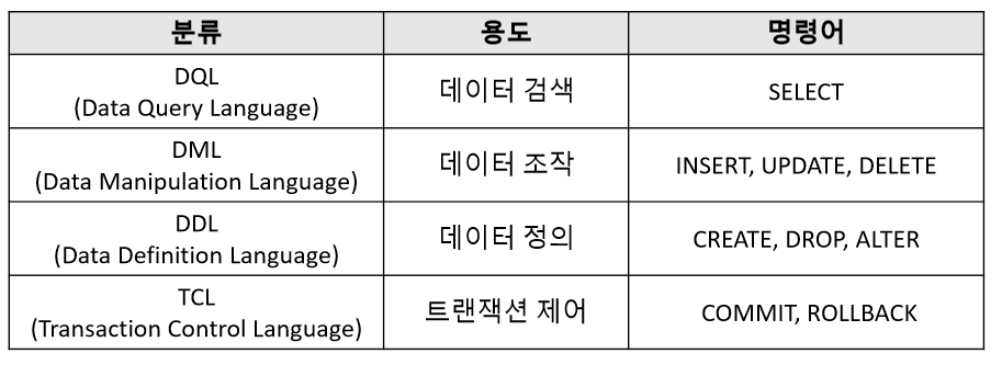  오라클 데이터베이스 Oracle Database SQL Reference