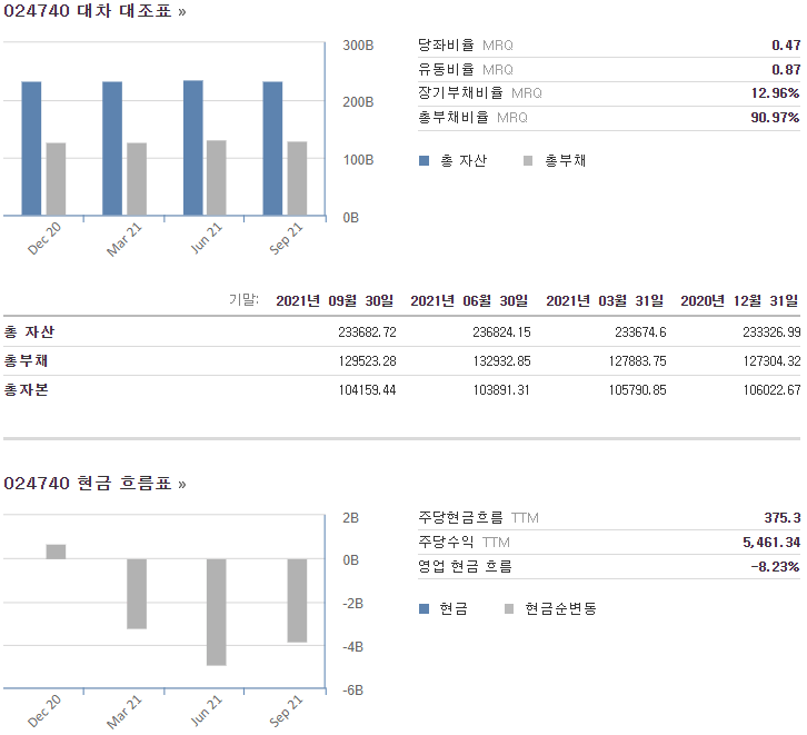 한일단조 4개 분기 대차 대조표 및 현금 흐름표