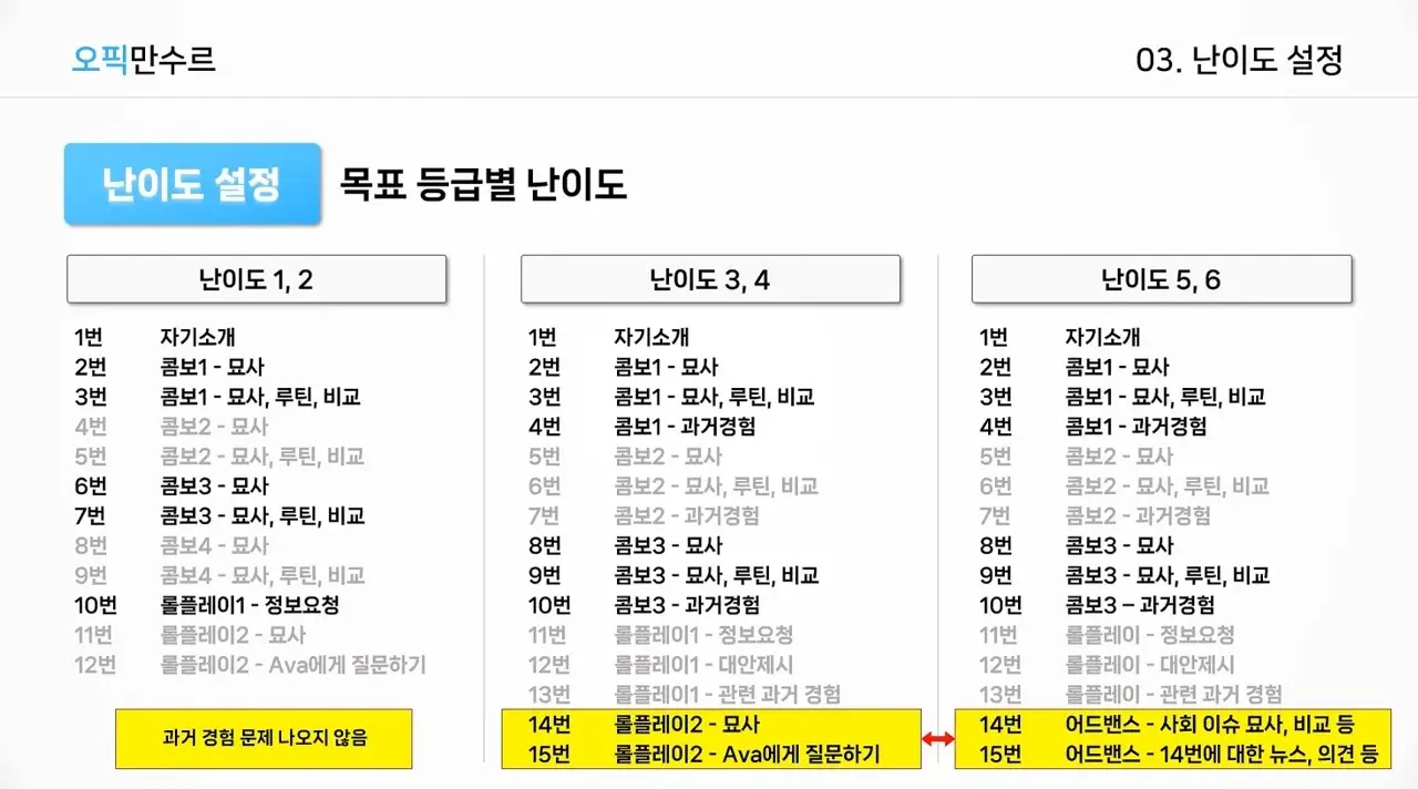 오픽 난이도에 따른 문제 유형 출제 순서표