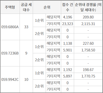 가락마을6단지 중흥S-클래스 프라디움 청약경쟁률