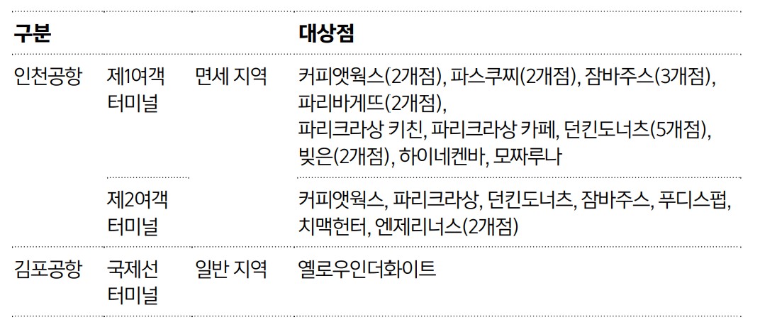 삼성앤마일리지카드-공항무료커피매장