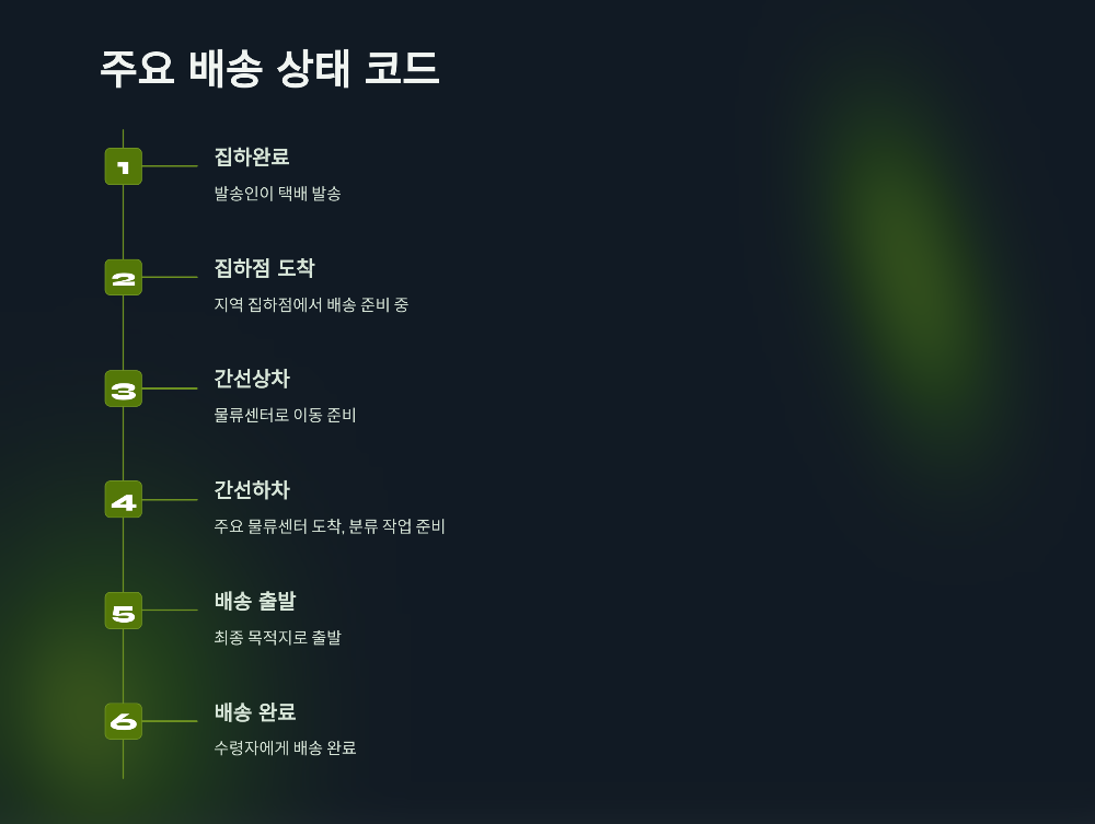 로젠택배 실시간 운송장번호 배송조회 알아보기