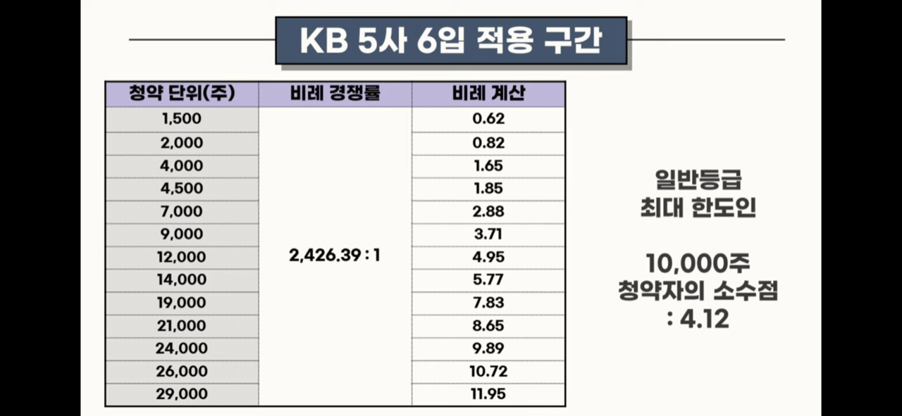성일하이텍 최종청약마감 균등배정수량 비례경쟁률 KB5사