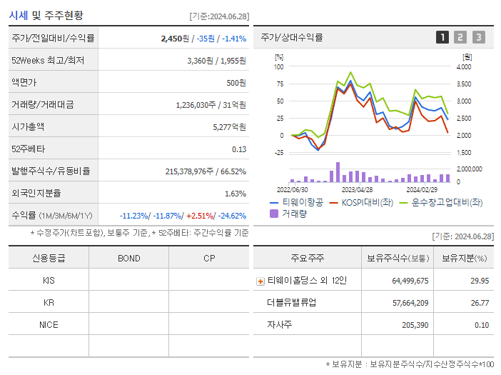 티웨이항공_기업개요