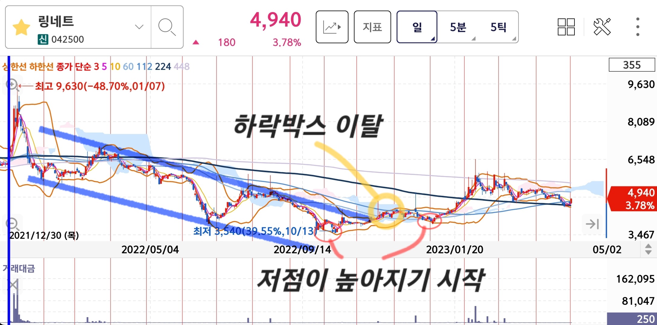 5월 1주차 링네트 최근 일봉차트 분석