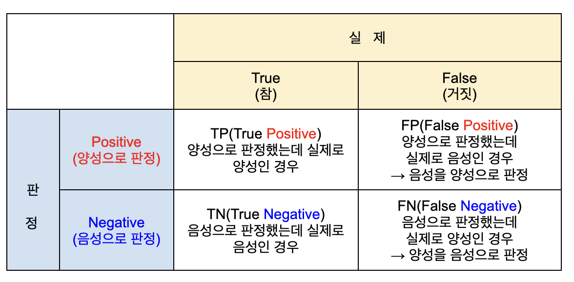  모델 평가하는 방법(특이도, 민감도, 재현율, 정확도, 정밀도)