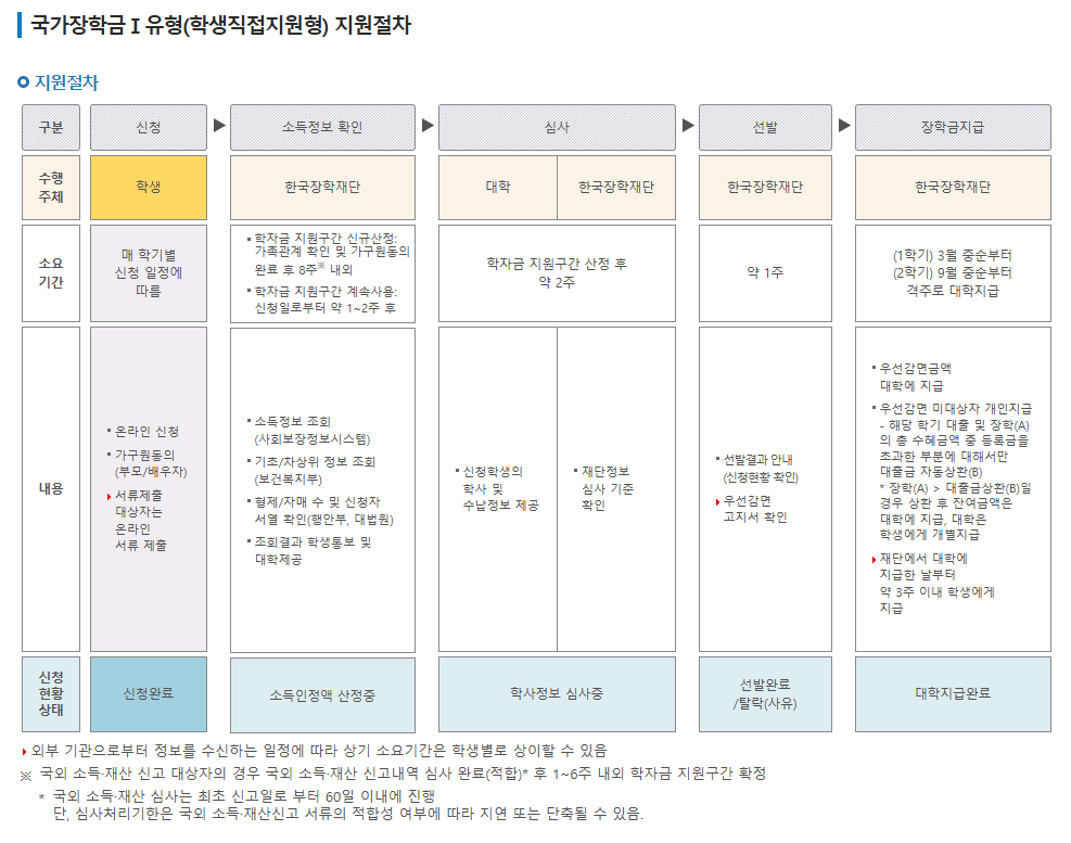 국가장학금 소득분위 지급액 신청방법 한번에 알아보기