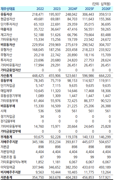 삼성전자 재무상태표