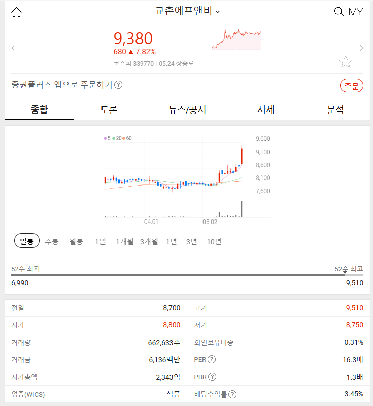 교촌에프앤비 (+7.82%) 2024년 5월 24일 주식 특징주 알아보기