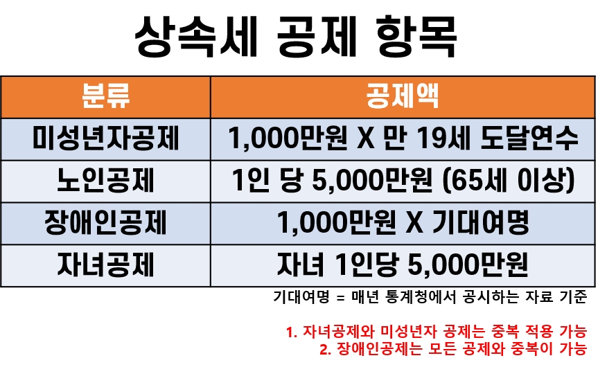 상속세,증여세,증여세율,상속세면제한도액,증여세면제한도액