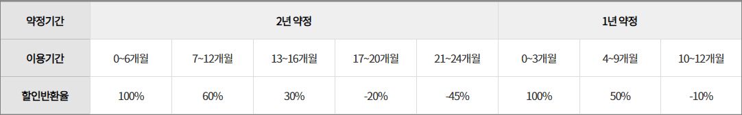 KT 선택약정할인 위약금 계산방법 2