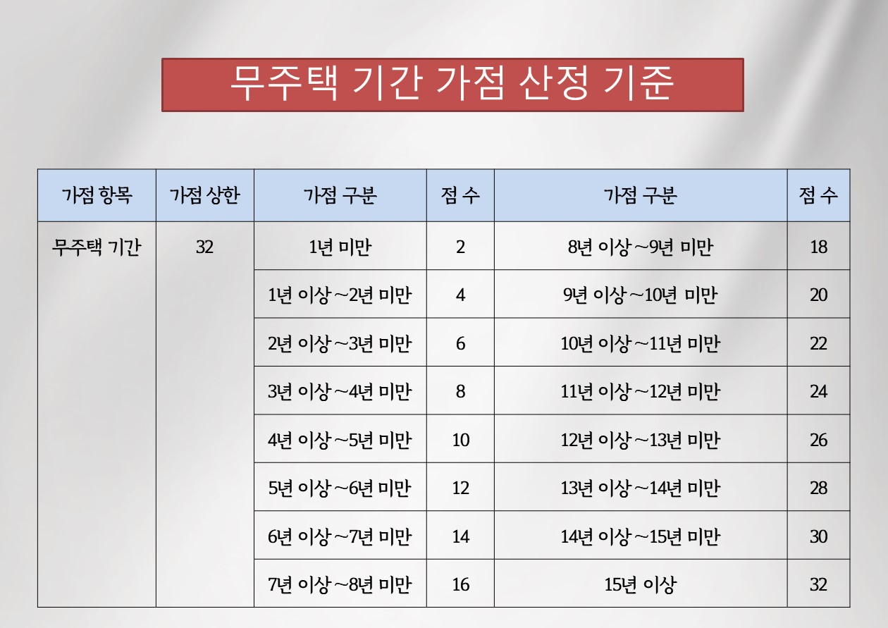 무주택기간산정기준표