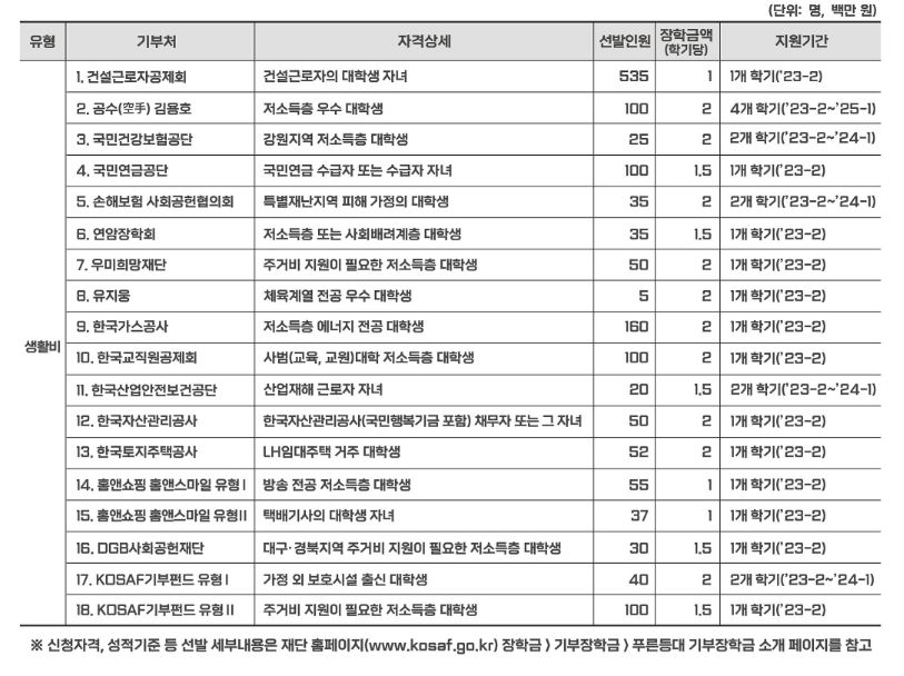 푸른등대 장학금 유형 및 기부처 등