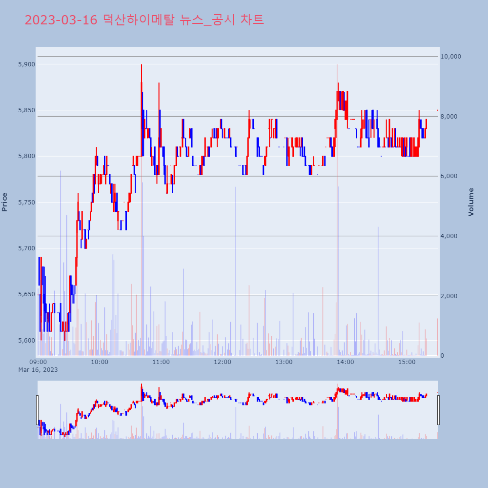 덕산하이메탈_뉴스공시차트