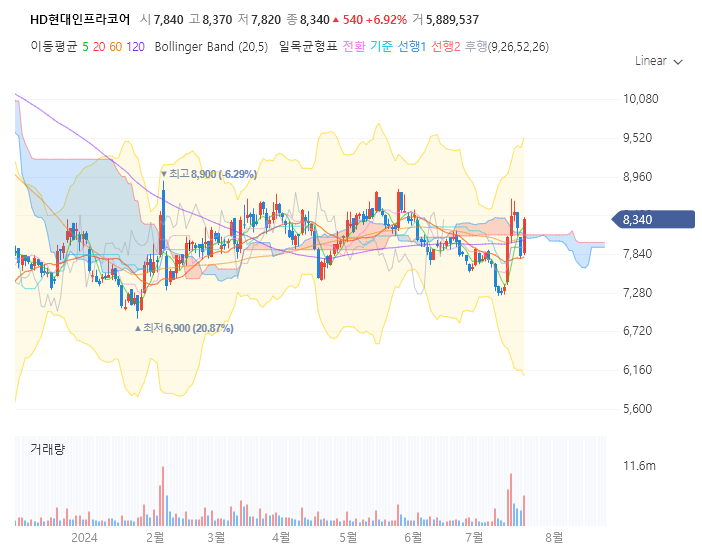 HD현대인프라코어 주가 전망 목표주가