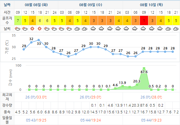 남해사우스케이프CC 날씨