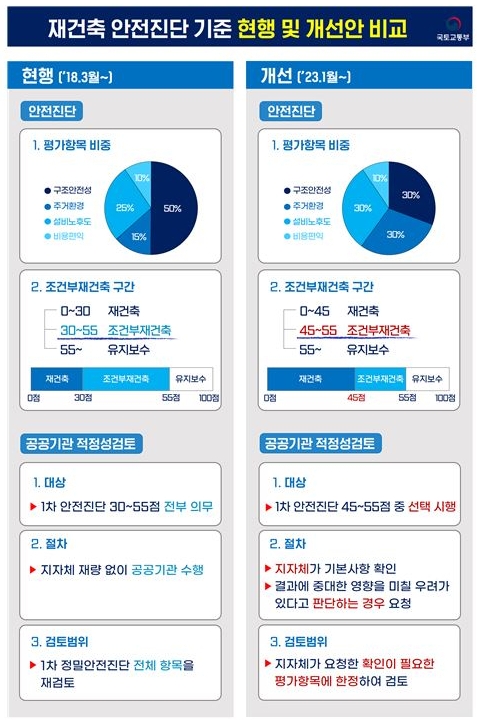 재건축 안전진단 기준 개선안