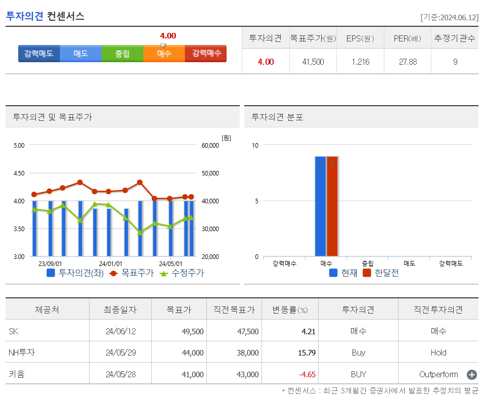 투자의견