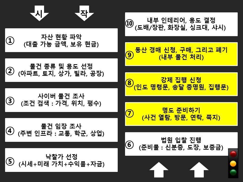 명도 A to Z 절차 소개 (경매의 꽃이 정말 명도 맞나요? 혈압 주의)