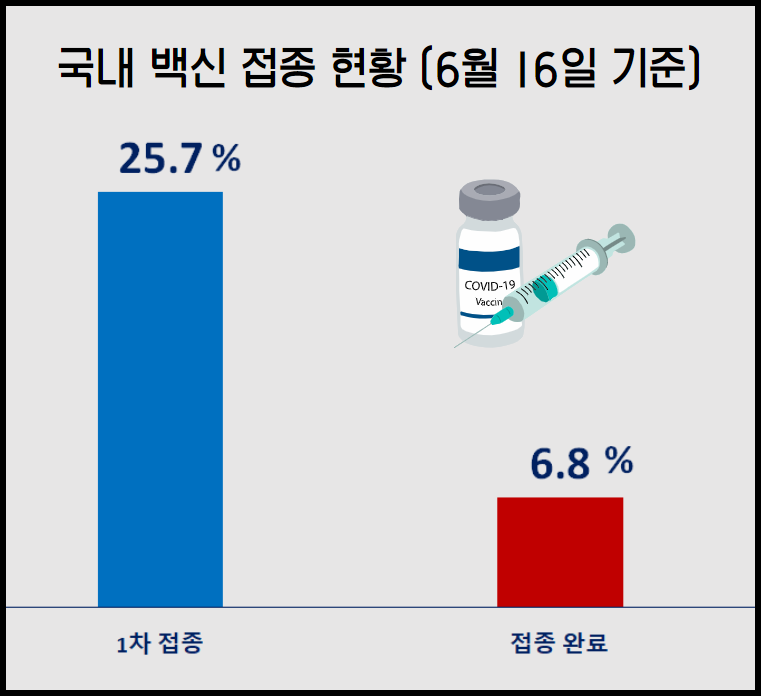  (6월 16일 기준) 국내 코로나 백신 접종 현황 | 백신별 접종 현황 | 50대 백신 접종 시기