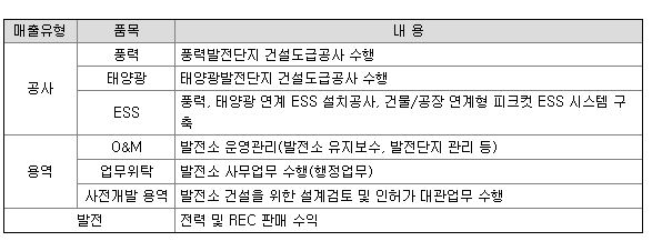 대명에너지 공모주 수요예측
