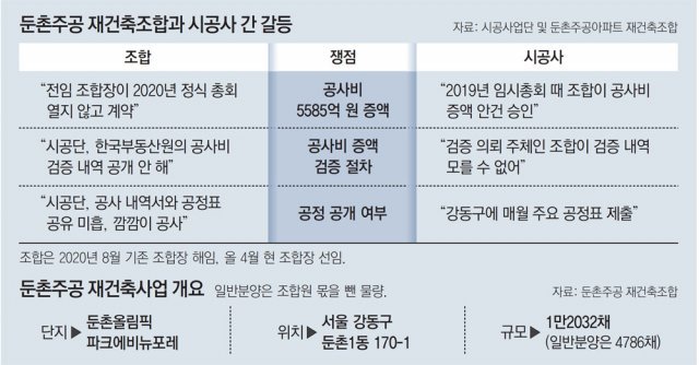  이런 어쩌나!...둔촌주공 조합원 인당 2억원 이상 추가 비용 부담해야