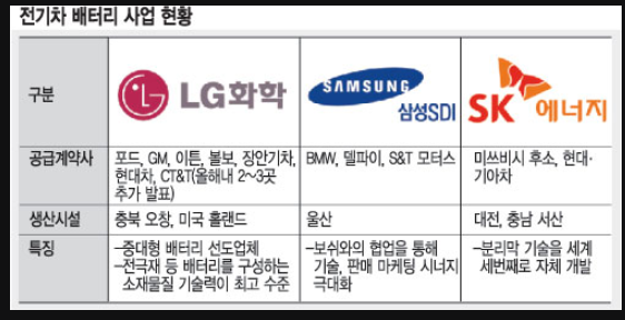  2차전지 관련주  LG화학, 삼성 SDI , SK 이노베이션  더오르나???
