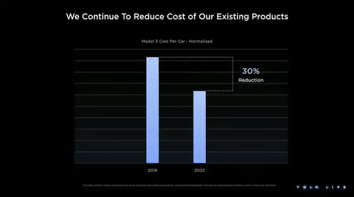 모델 3는 초기 생산 대비 30%의 생산 비용 감소