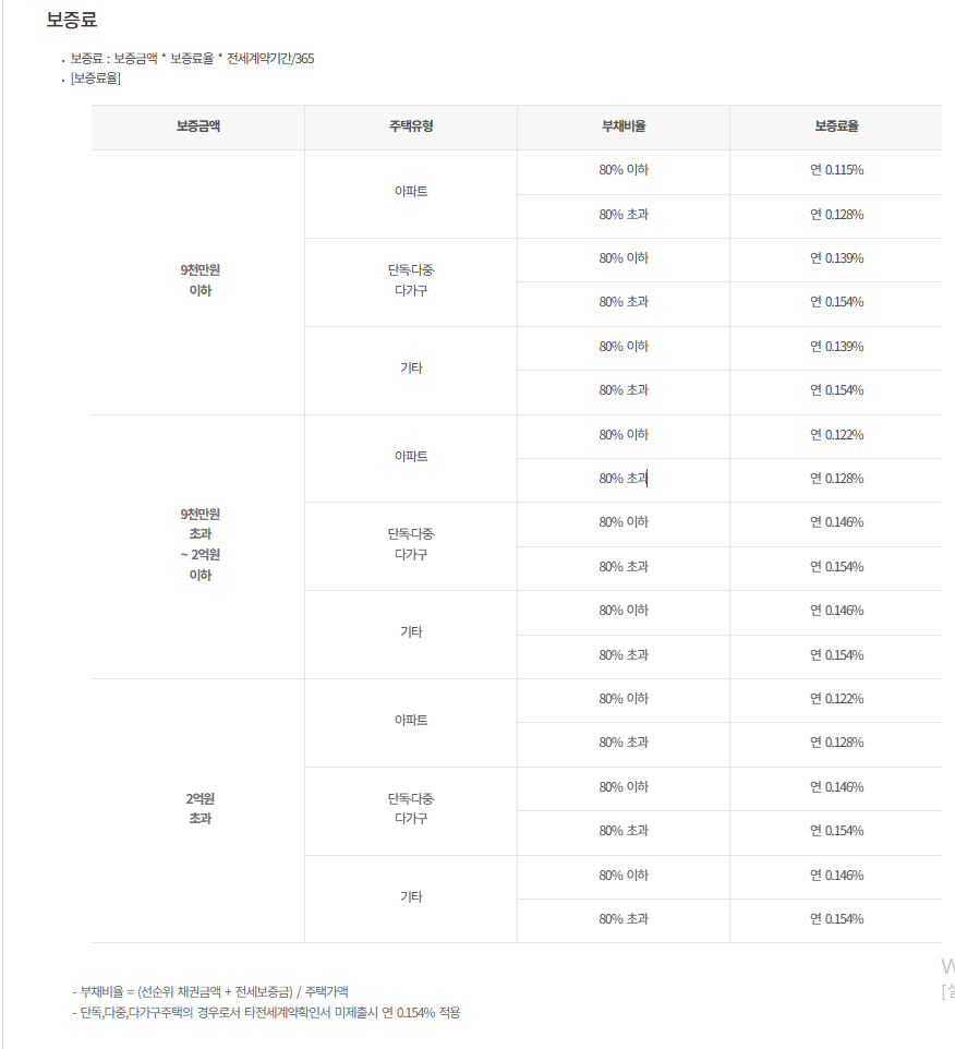 전세사기 대책 예방 전세보증금 반환보증보험 가입