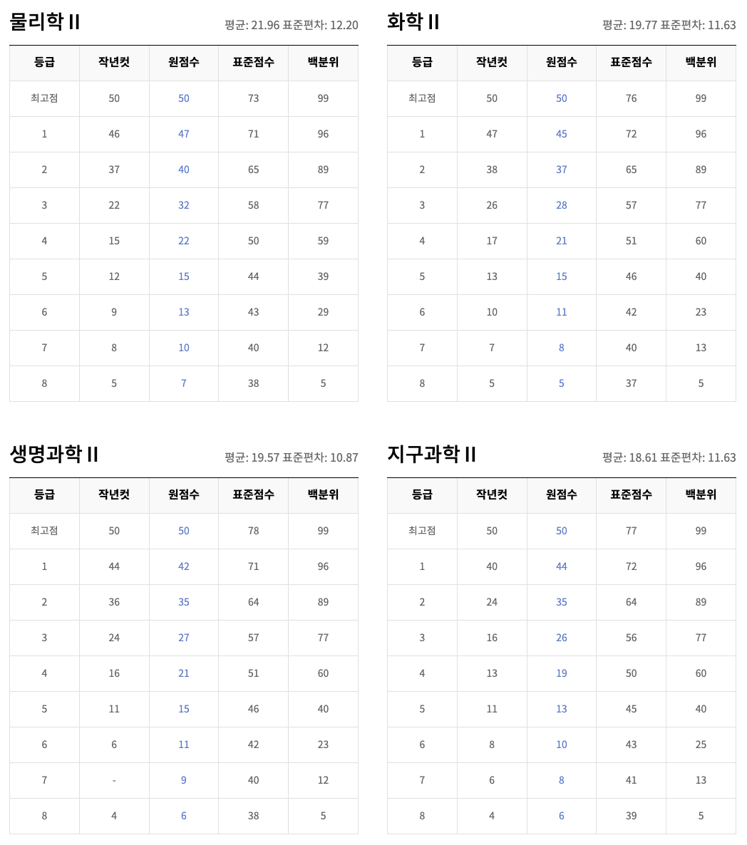 과탐 등급컷