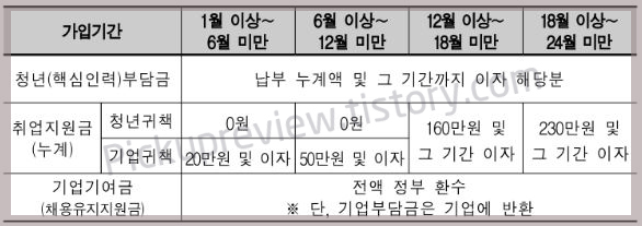 청년내일채움공제_자격_혜택