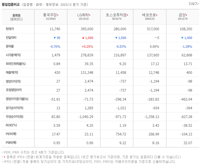 풍국주정_동종업비교자료