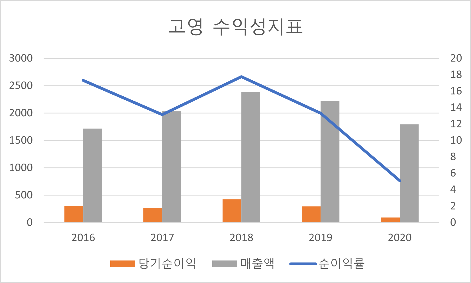 고영 수익성지표