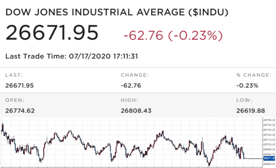 Dow New York 주식 시장 특성 Apple, Tesla, Amazon 11