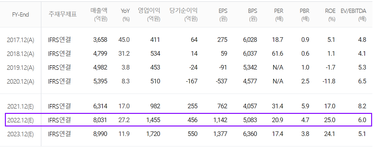 하나마이크론(주) 컨센서스